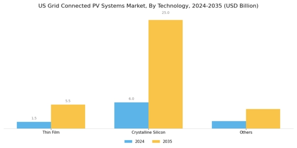 US Grid Connected PV Systems Market Segment Image 1