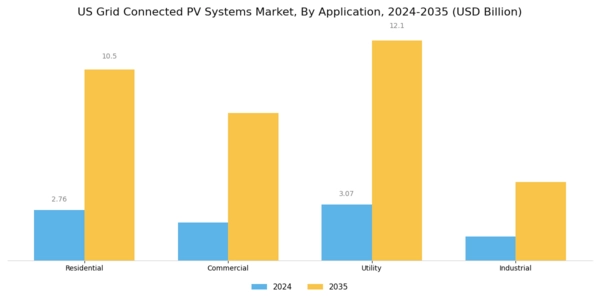 US Grid Connected PV Systems Market Segment Image 3
