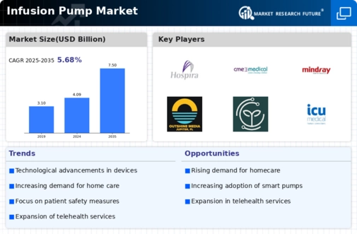 Infusion Pumps Market Infographic