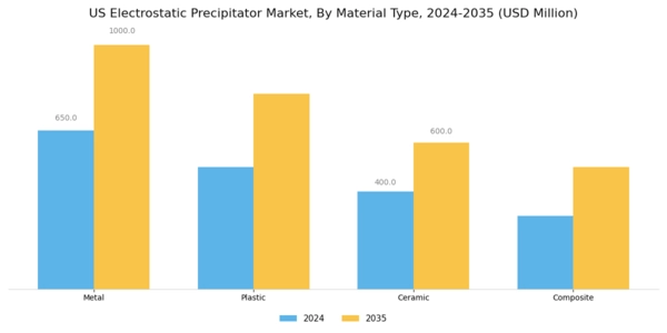 US Electrostatic Precipitator Market Segment Image 3