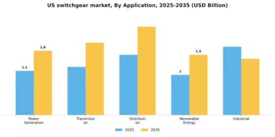 US Switchgear Market Segment Image 0