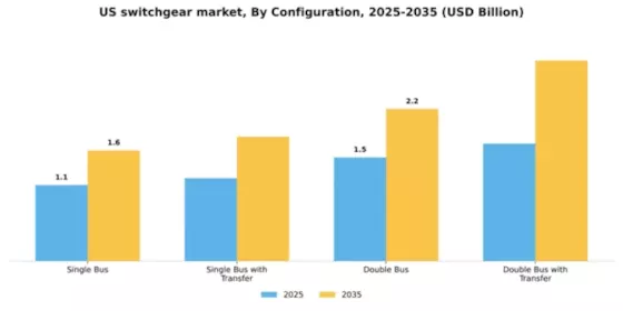 US Switchgear Market Segment Image 1