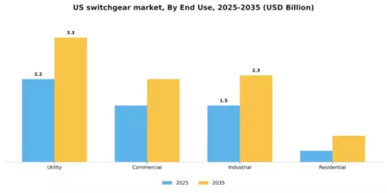 US Switchgear Market Segment Image 2