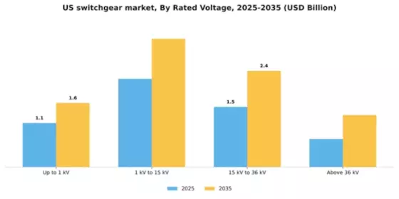 US Switchgear Market Segment Image 3
