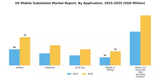 US Mobile Substation Market Segment Image 0