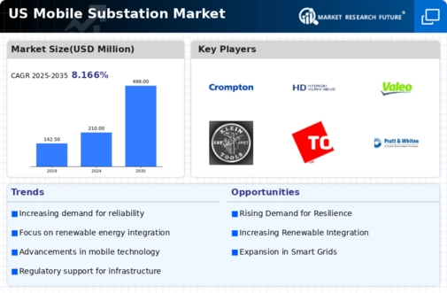 US Mobile Substation Market Infographic