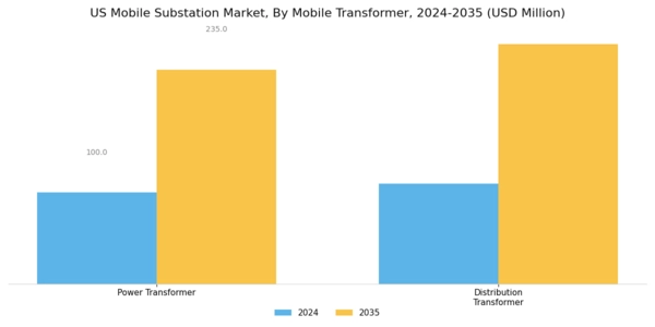 US Mobile Substation Market Segment Image 1