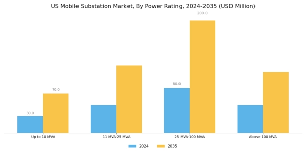 US Mobile Substation Market Segment Image 2