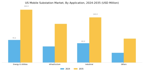 US Mobile Substation Market Segment Image 3