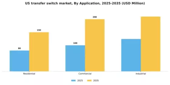 US Transfer Switch Market Segment Image 0