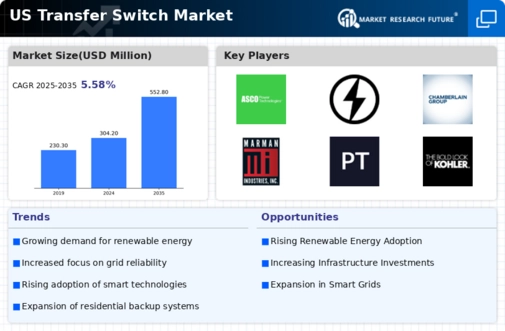 US Transfer Switch Market Infographic