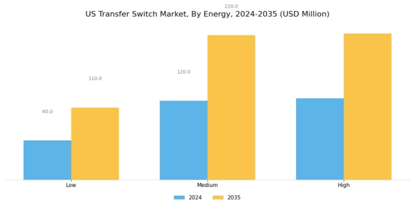 US Transfer Switch Market Segment Image 1