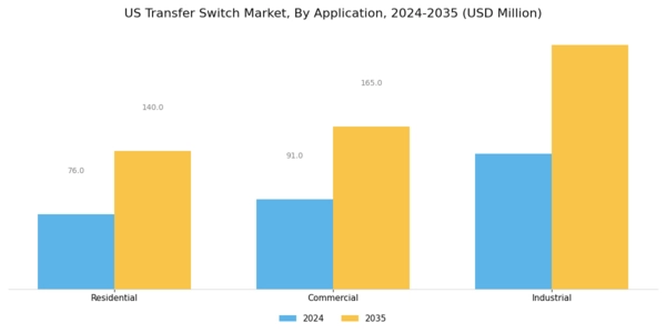 US Transfer Switch Market Segment Image 2