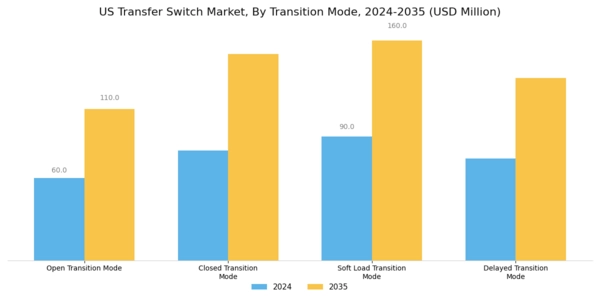 US Transfer Switch Market Segment Image 3
