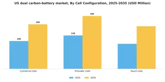 US Dual Carbon Battery Market Segment Image 1