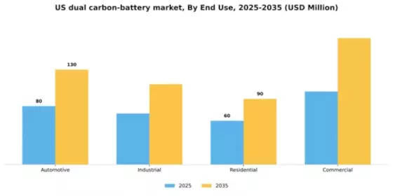 US Dual Carbon Battery Market Segment Image 3