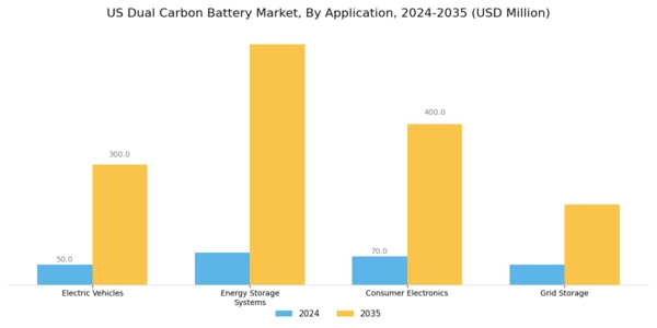 US Dual Carbon Battery Market Segment Image 0