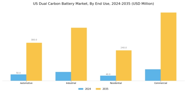 US Dual Carbon Battery Market Segment Image 2