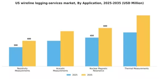 US Wireline Logging Services Market Segment Image 0