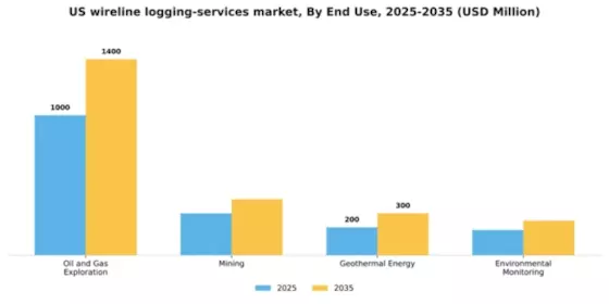 US Wireline Logging Services Market Segment Image 1