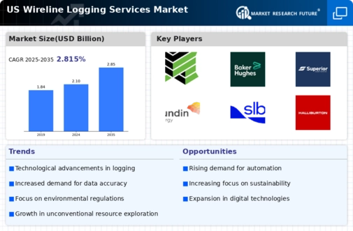 US Wireline Logging Services Market Infographic