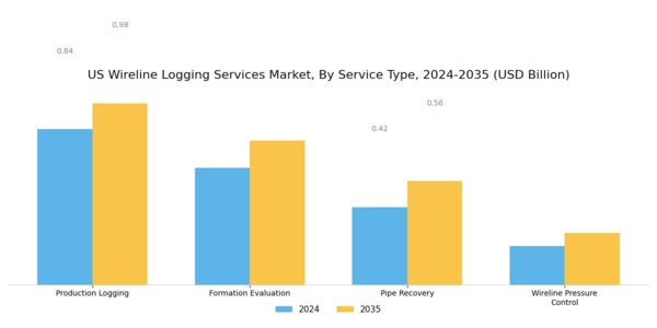US Wireline Logging Services Market Segment Image 0