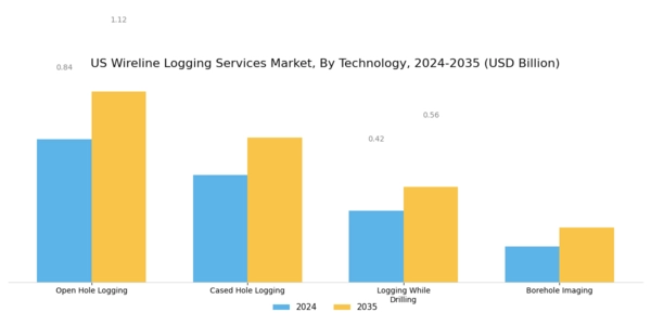 US Wireline Logging Services Market Segment Image 1