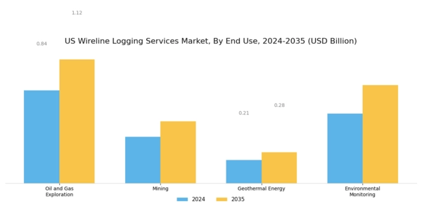 US Wireline Logging Services Market Segment Image 2