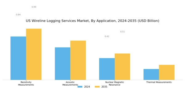 US Wireline Logging Services Market Segment Image 3