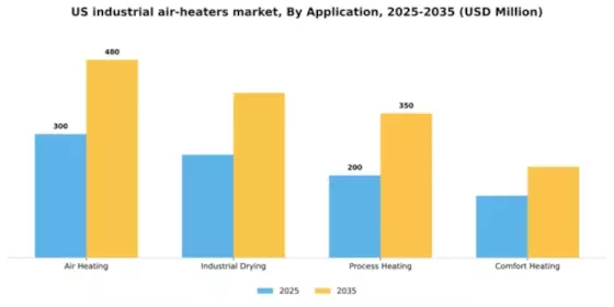US Industrial Air Heaters Market Segment Image 0