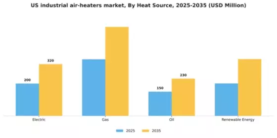 US Industrial Air Heaters Market Segment Image 2