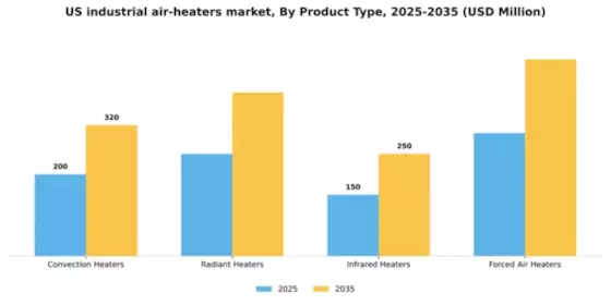 US Industrial Air Heaters Market Segment Image 3