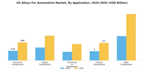 US Alloys for Automotive Market Segment Image 0