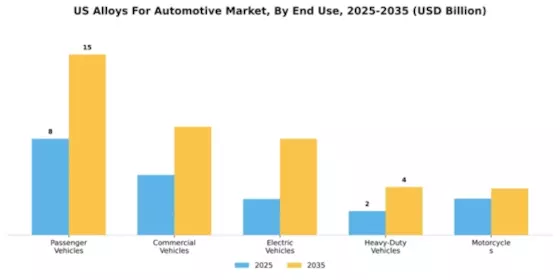 US Alloys for Automotive Market Segment Image 1