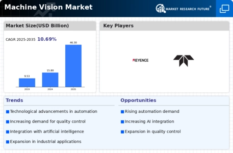 Machine Vision Market Infographic