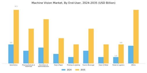 Machine Vision Market Segment Image 0
