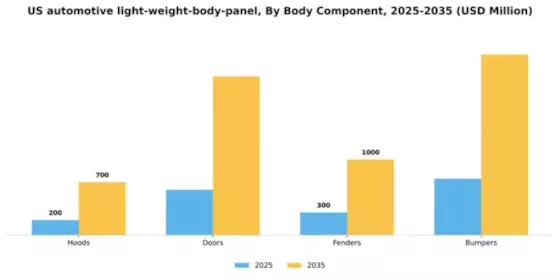 US Automotive Light Weight Body Panel Market Segment Image 0