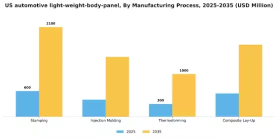 US Automotive Light Weight Body Panel Market Segment Image 1