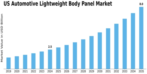 US Automotive Light Weight Body Panel Market Size