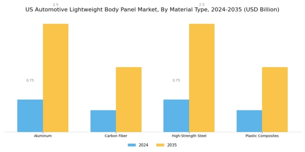 US Automotive Light Weight Body Panel Market Segment Image 0