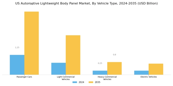 US Automotive Light Weight Body Panel Market Segment Image 1
