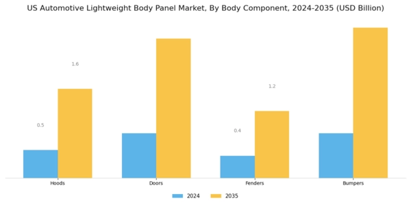 US Automotive Light Weight Body Panel Market Segment Image 2