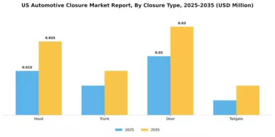 US Automotive Closure Market Segment Image 1