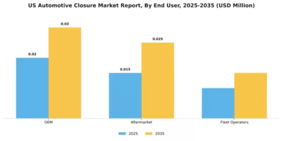 US Automotive Closure Market Segment Image 2