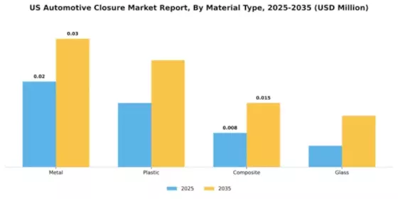 US Automotive Closure Market Segment Image 3
