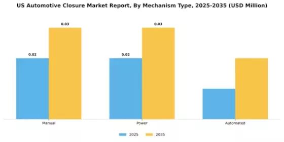 US Automotive Closure Market Segment Image 4