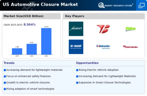 US Automotive Closure Market Infographic