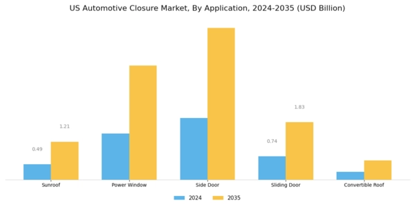 US Automotive Closure Market Segment Image 0