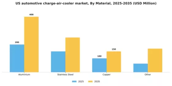 US Automotive Charge Air Cooler Market Segment Image 2