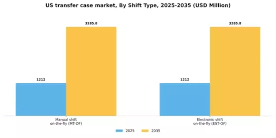 US Transfer Case Market Segment Image 2